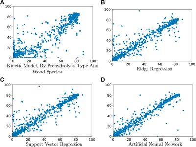 Predicting xylose yield from prehydrolysis of hardwoods: A machine learning approach